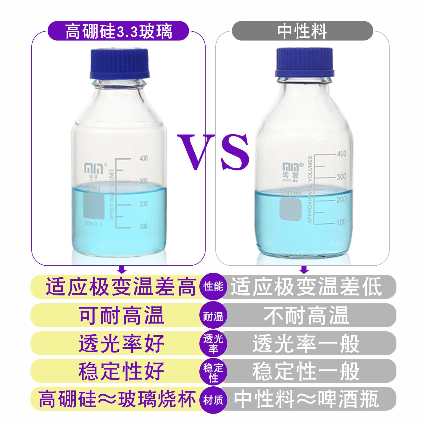 Minbo/Shuniu mavi qapaq reagent şüşəsi şüşə butulka geniş ağızlı vidalı ağız şüşəsi kimyəvi reagent şüşəsi vidalı ağız 100/250/500/1000ml yüksək borosilikat mobil fazalı maye şüşə ağ/qəhvəyi əczaçılıq möhürlənmiş şüşə