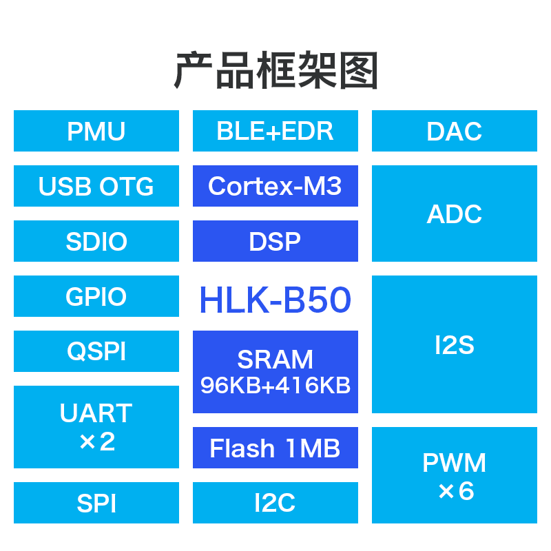 Bluetooth modulu BLE5.0 simsiz serial port şəffaf ötürmə Bluetooth ikili rejimli B50 master-slave inteqrasiya olunmuş aşağı güclü SPP rabitəsi